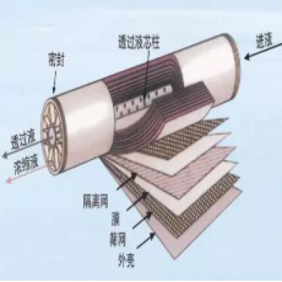 超濾、納濾、微濾、反滲透的區(qū)別你了解嗎？