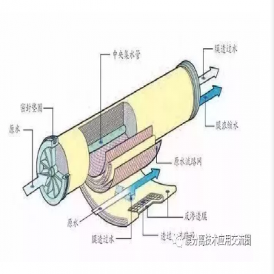 對于膜的7個(gè)誤解你了解幾個(gè)？